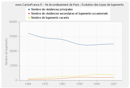 9e Arrondissement de Paris : Evolution des types de logements